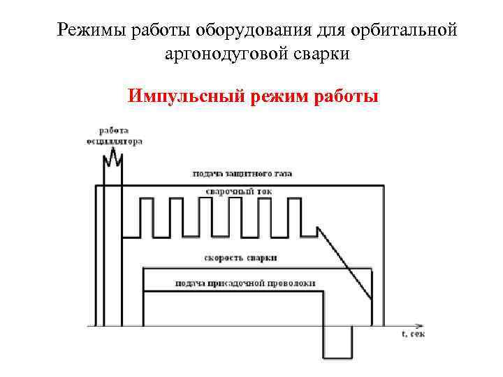 Режимы работы оборудования для орбитальной аргонодуговой сварки Импульсный режим работы 