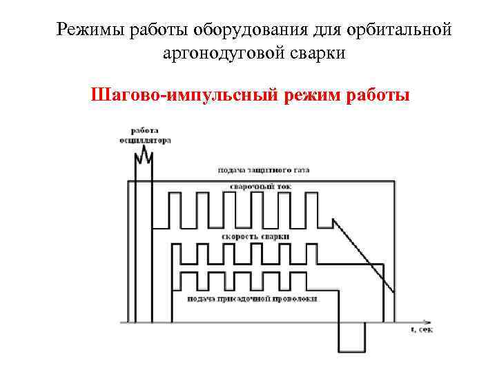 Режимы работы оборудования для орбитальной аргонодуговой сварки Шагово импульсный режим работы 