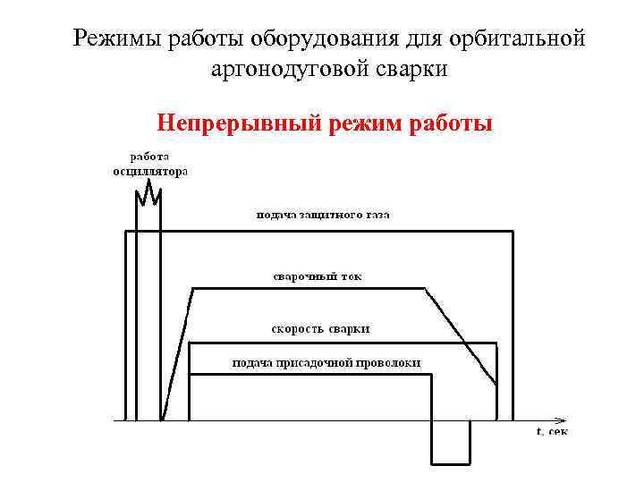 Режимы работы оборудования для орбитальной аргонодуговой сварки Непрерывный режим работы 