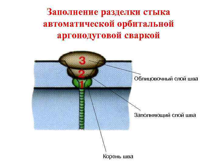 Заполнение разделки стыка автоматической орбитальной аргонодуговой сваркой Облицовочный слой шва Заполняющий слой шва Корень