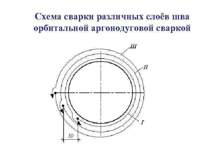 Схема сварки различных слоёв шва орбитальной аргонодуговой сваркой 