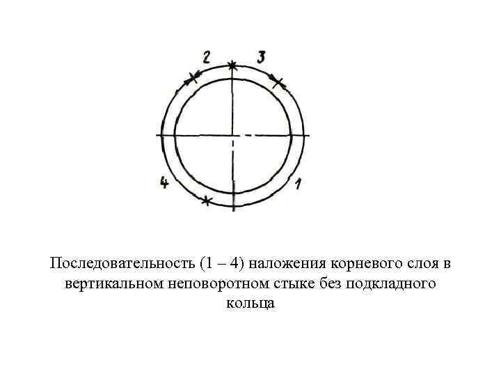 Последовательность (1 – 4) наложения корневого слоя в вертикальном неповоротном стыке без подкладного кольца