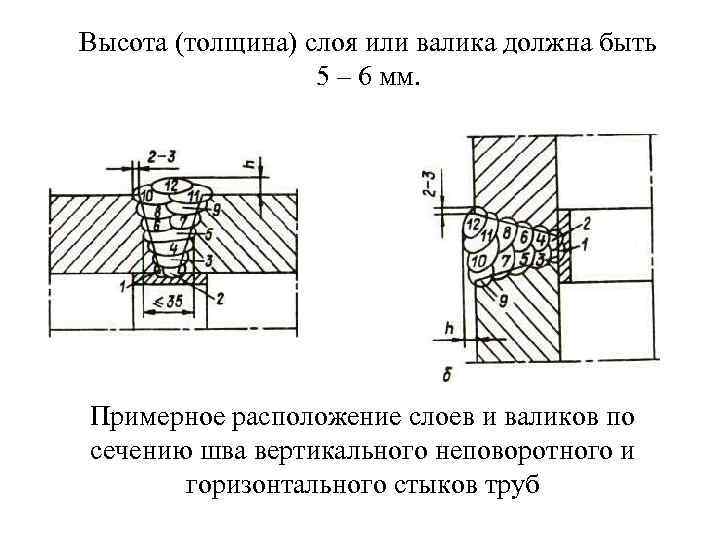 Высота (толщина) слоя или валика должна быть 5 – 6 мм. Примерное расположение слоев