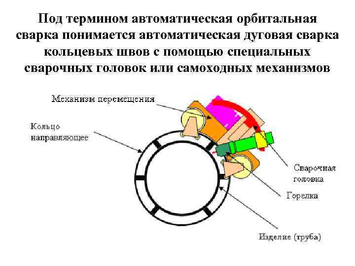 Под термином автоматическая орбитальная сварка понимается автоматическая дуговая сварка кольцевых швов с помощью специальных