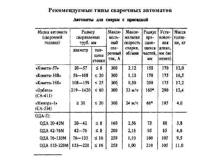 Рекомендуемые типы сварочных автоматов отечественного производства 