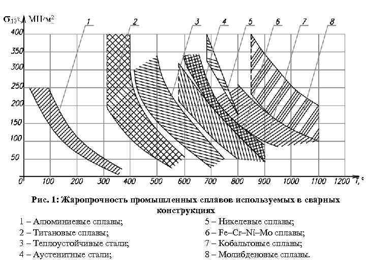 Рис. 1: Жаропрочность промышленных сплавов используемых в сварных конструкциях 1 – Алюминиевые сплавы; 5