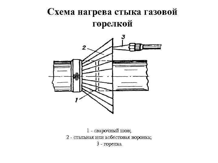 Схема нагрева стыка газовой горелкой 1 сварочный шов; 2 стальная или асбестовая воронка; 3