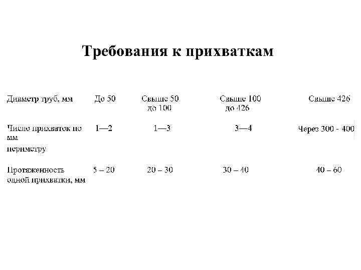 Требования к прихваткам 