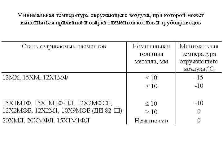 Минимальная температура окружающего воздуха, при которой может выполняться прихватка и сварка элементов котлов и