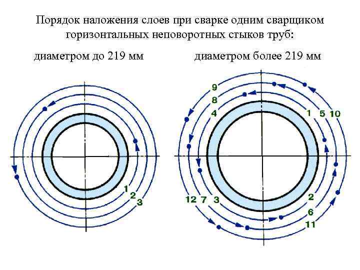 Порядок наложения слоев при сварке одним сварщиком горизонтальных неповоротных стыков труб: диаметром до 219