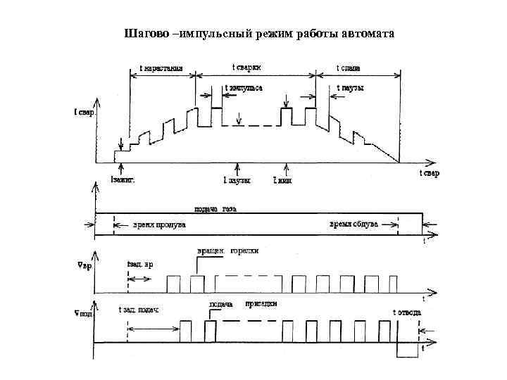Шагово –импульсный режим работы автомата 
