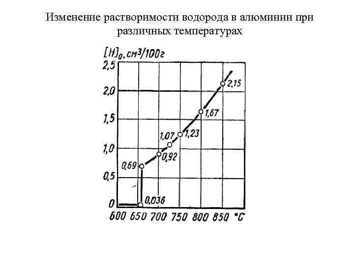 Изменение растворимости водорода в алюминии при различных температурах 