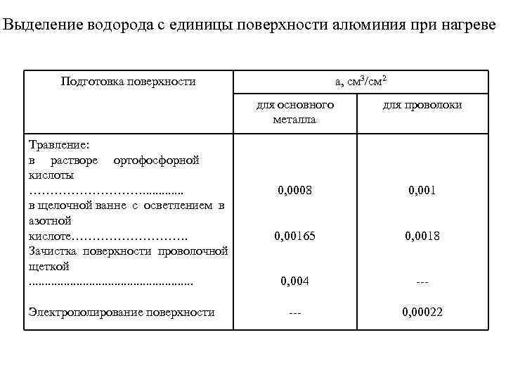 Выделение водорода с единицы поверхности алюминия при нагреве Подготовка поверхности а, см 3/см 2