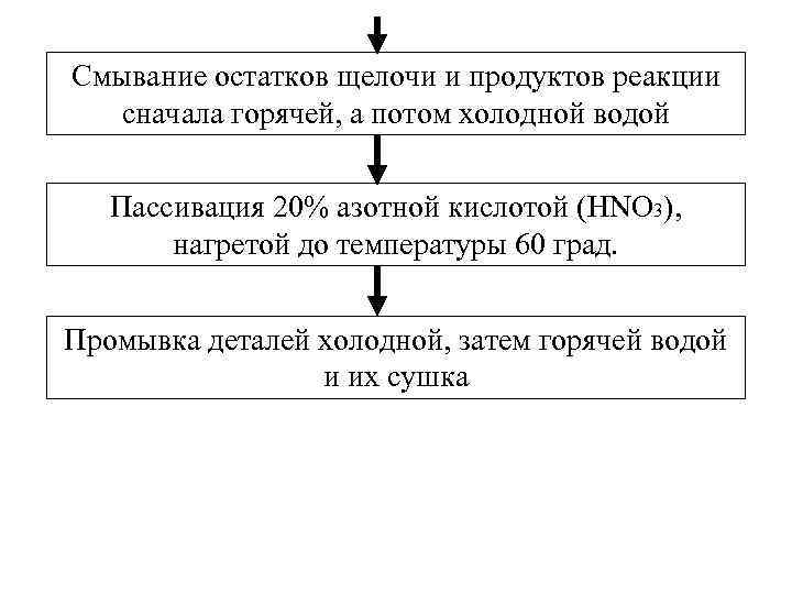 Смывание остатков щелочи и продуктов реакции сначала горячей, а потом холодной водой Пассивация 20%