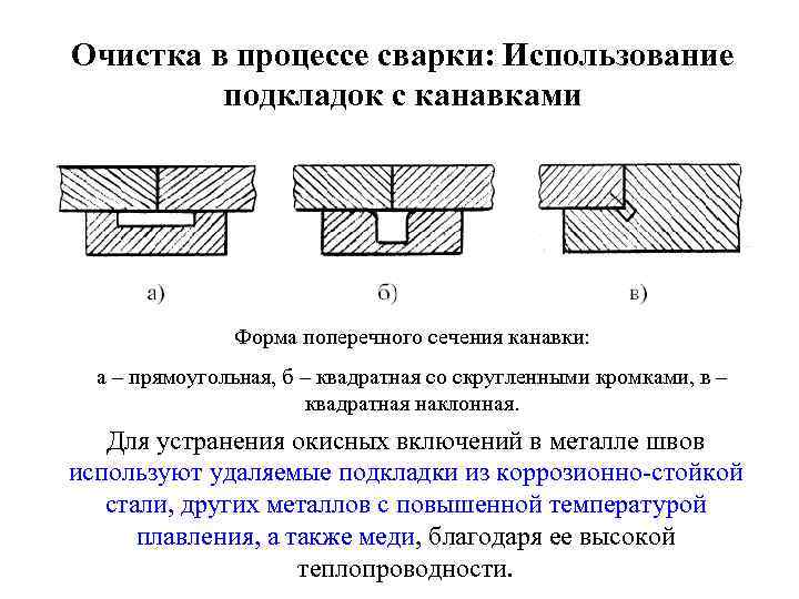 Очистка в процессе сварки: Использование подкладок с канавками Форма поперечного сечения канавки: а –
