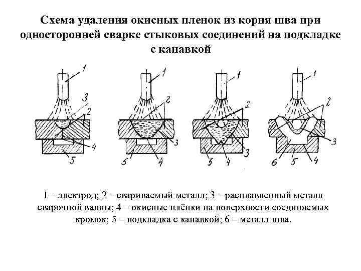 Схема удаления окисных пленок из корня шва при односторонней сварке стыковых соединений на подкладке