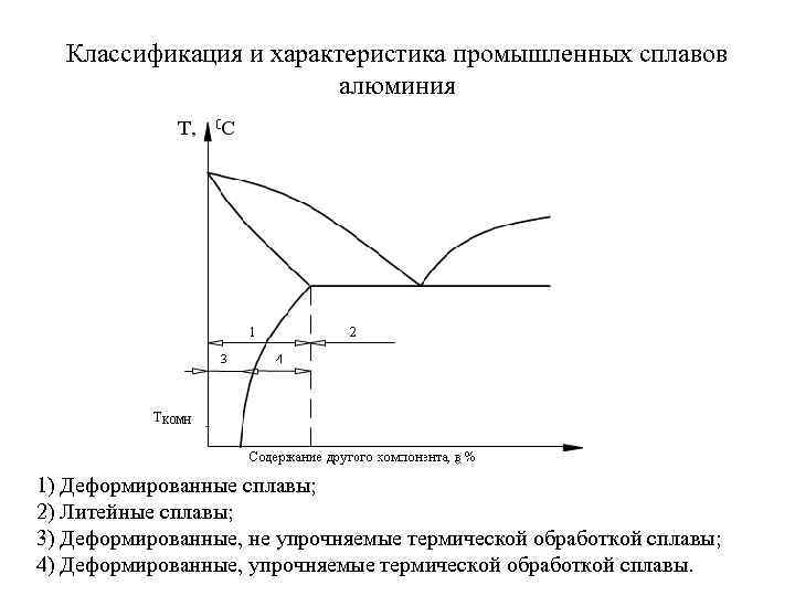 Классификация и характеристика промышленных сплавов алюминия 1) Деформированные сплавы; 2) Литейные сплавы; 3) Деформированные,