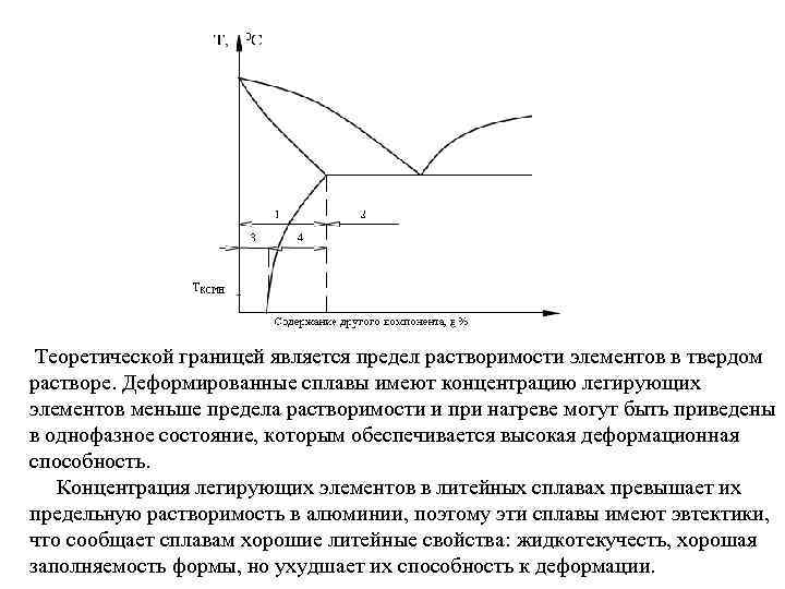 Теоретической границей является предел растворимости элементов в твердом растворе. Деформированные сплавы имеют концентрацию легирующих
