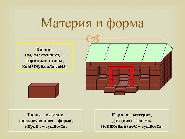 Материя и форма Кирпич (параллелепипед) – форма для глины, но материя для дома. Глина