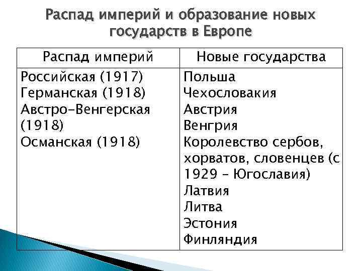 Распад империй и образование новых государств в Европе Распад империй Российская (1917) Германская (1918)