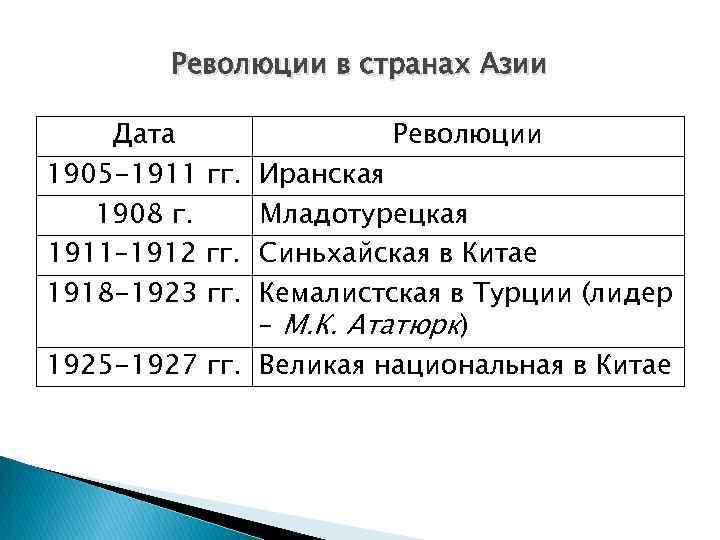 Революции в странах Азии Дата 1905 -1911 гг. 1908 г. 1911– 1912 гг. 1918
