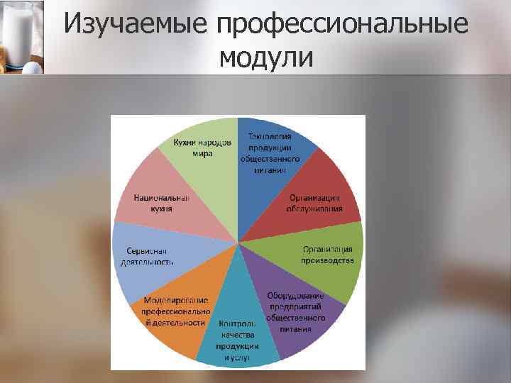 Изучаемые профессиональные модули 
