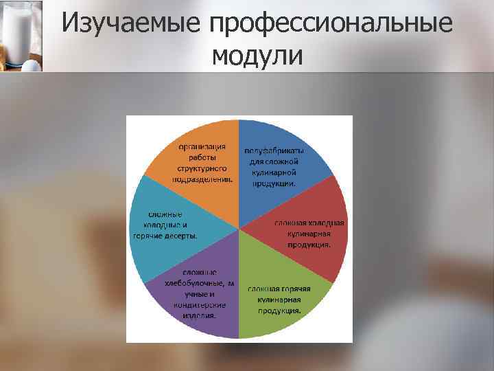 Изучаемые профессиональные модули 