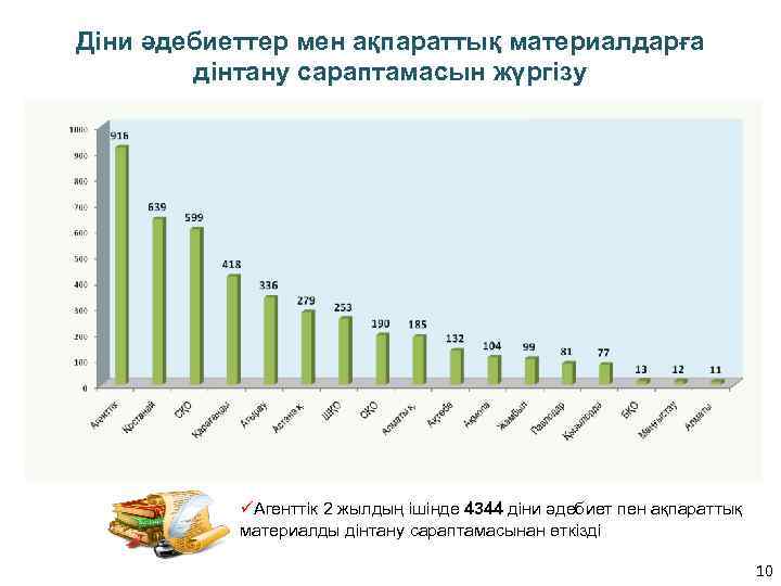 Діни әдебиеттер мен ақпараттық материалдарға дінтану сараптамасын жүргізу üАгенттік 2 жылдың ішінде 4344 діни