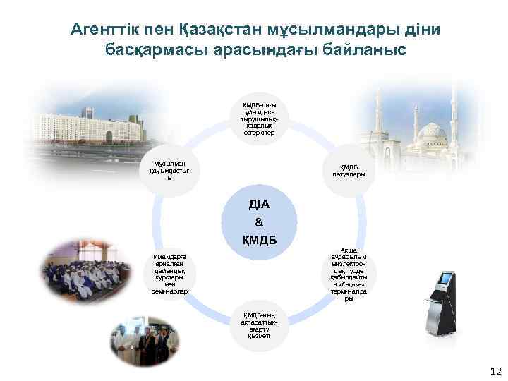 Агенттік пен Қазақстан мұсылмандары діни басқармасы арасындағы байланыс ҚМДБ-дағы ұйымдастырушылыққадрлық өзгерістер Мұсылман қауымдастығ ы