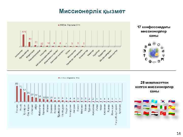 Миссионерлік қызмет 17 конфессиядағы миссионерлер саны 28 мемлекеттен келген миссионерлер саны 14 