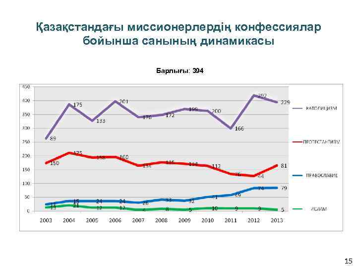 Қазақстандағы миссионерлердің конфессиялар бойынша санының динамикасы Барлығы: 394 15 