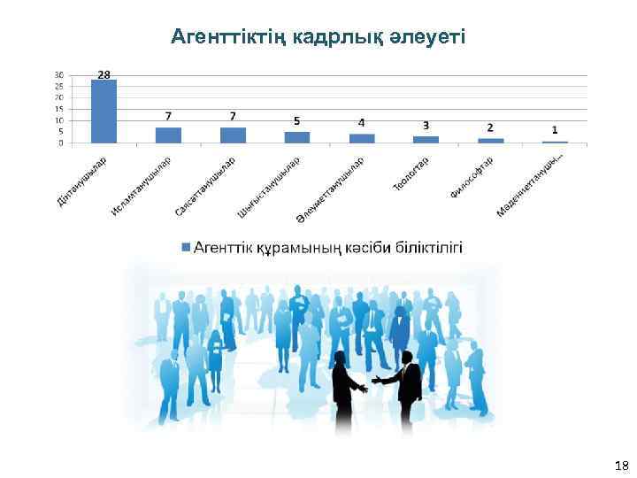 Агенттіктің кадрлық әлеуеті 18 