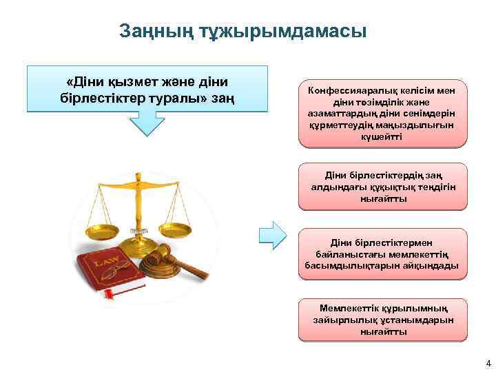 Заңның тұжырымдамасы «Діни қызмет және діни бірлестіктер туралы» заң Конфессияаралық келісім мен діни төзімділік