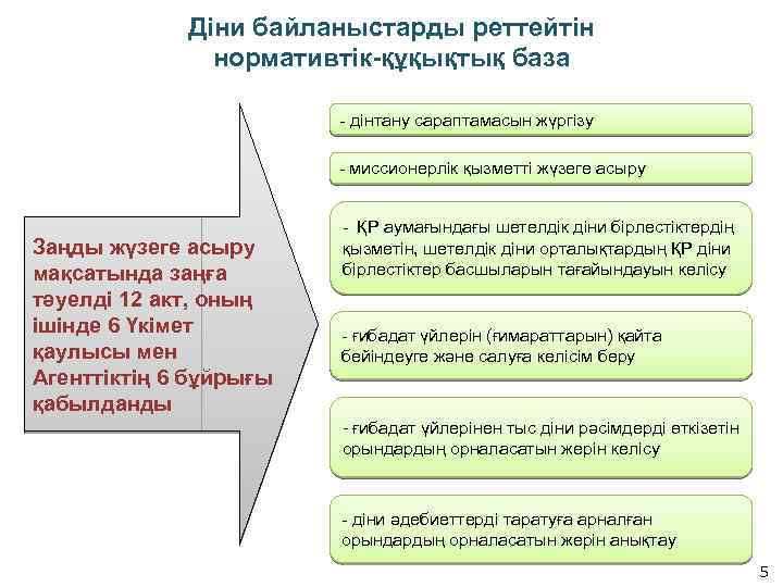 Діни байланыстарды реттейтін нормативтік-құқықтық база - дінтану сараптамасын жүргізу - миссионерлік қызметті жүзеге асыру