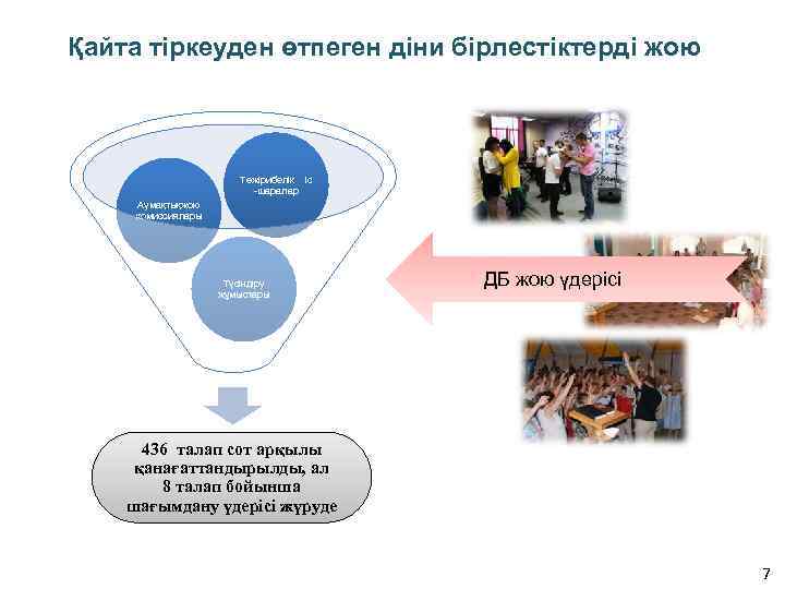 Қайта тіркеуден өтпеген діни бірлестіктерді жою Тәжірибелік іс -шаралар Аумақтықжою комиссиялары Түсіндіру жұмыстары ДБ
