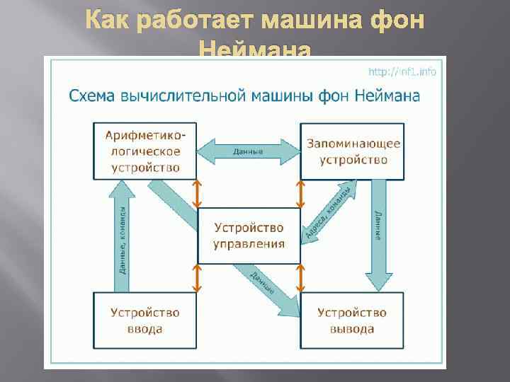 Как работает машина фон Неймана 