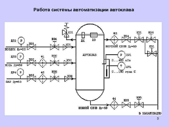 Работа системы автоматизации автоклава 5 