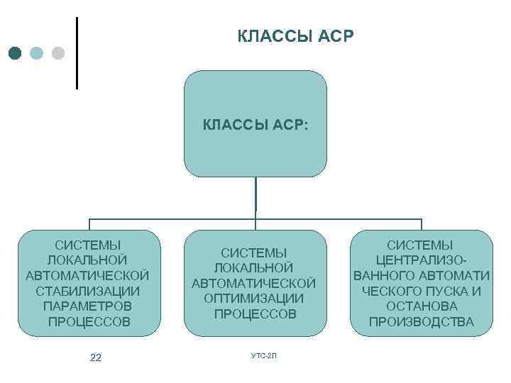 КЛАССЫ АСР: СИСТЕМЫ ЛОКАЛЬНОЙ АВТОМАТИЧЕСКОЙ СТАБИЛИЗАЦИИ ПАРАМЕТРОВ ПРОЦЕССОВ 22 СИСТЕМЫ ЛОКАЛЬНОЙ АВТОМАТИЧЕСКОЙ ОПТИМИЗАЦИИ ПРОЦЕССОВ