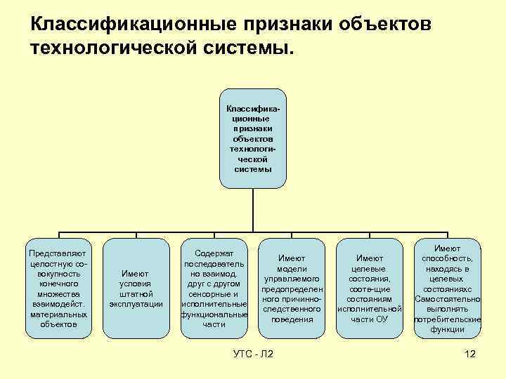 Классификационные признаки объектов технологической системы Представляют целостную совокупность конечного множества взаимодейст. материальных объектов Имеют