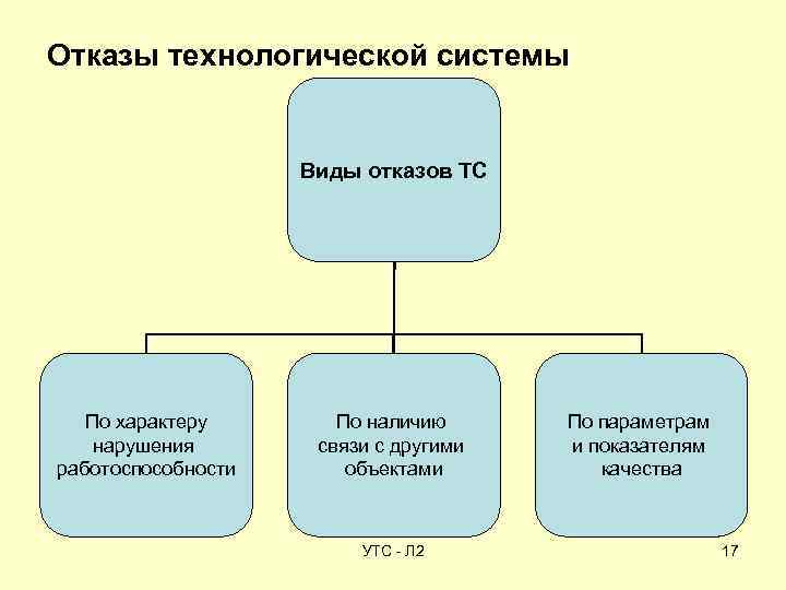 Виды отказов. Виды отказов систем. Виды отказов технических систем. Виды отказов технологических систем.