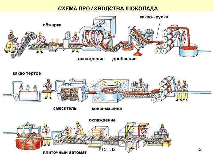 СХЕМА ПРОИЗВОДСТВА ШОКОЛАДА УТС - Л 2 5 