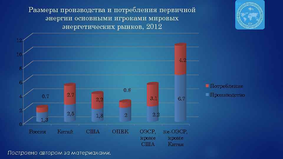 Размеры производства