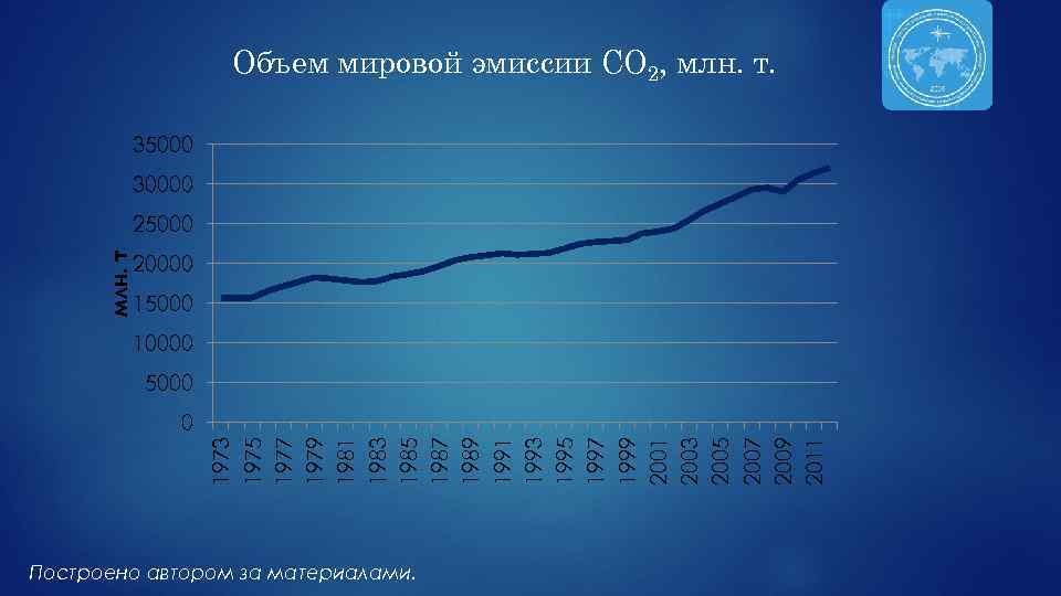 Объем мировой эмиссии СО 2, млн. т. 35000 30000 млн. т 25000 20000 15000