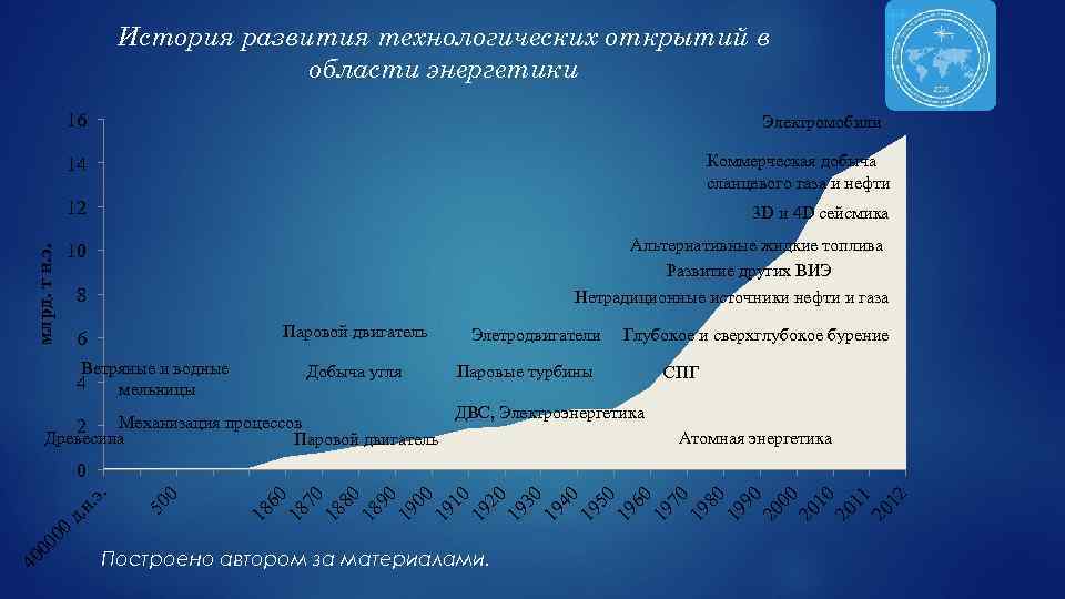 История развития технологических открытий в области энергетики 16 Электромобили 14 Коммерческая добыча сланцевого газа