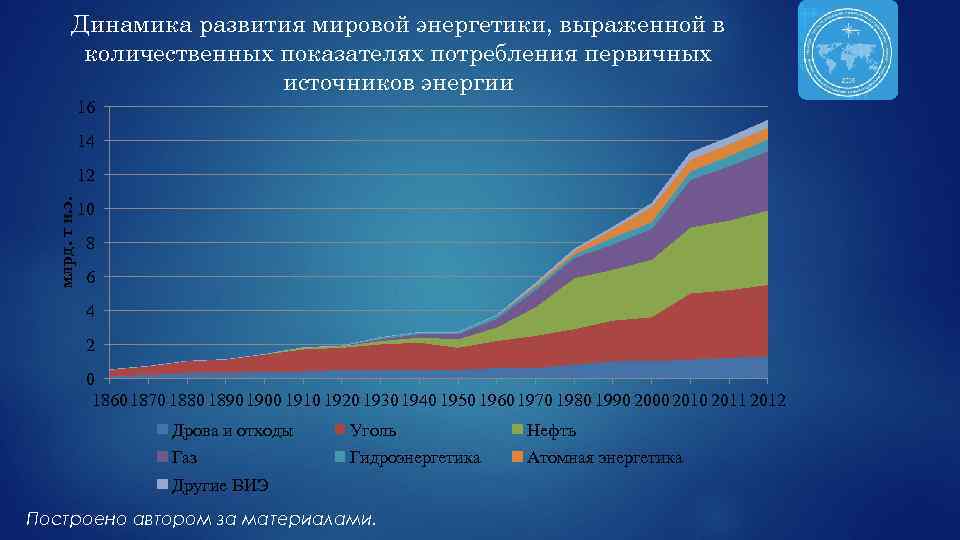 Динамика развития мировой энергетики, выраженной в количественных показателях потребления первичных источников энергии 16 14