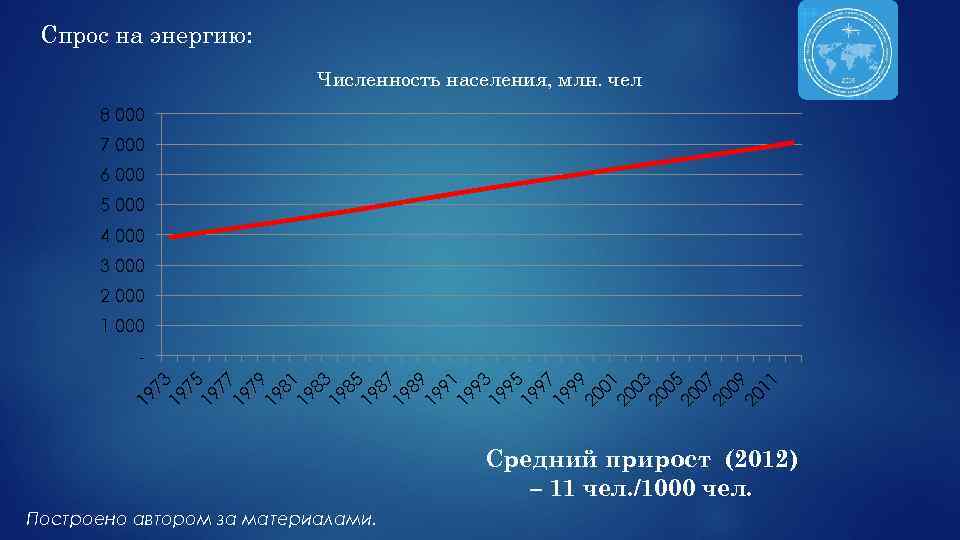 Спрос на энергию: Численность населения, млн. чел 8 000 7 000 6 000 5