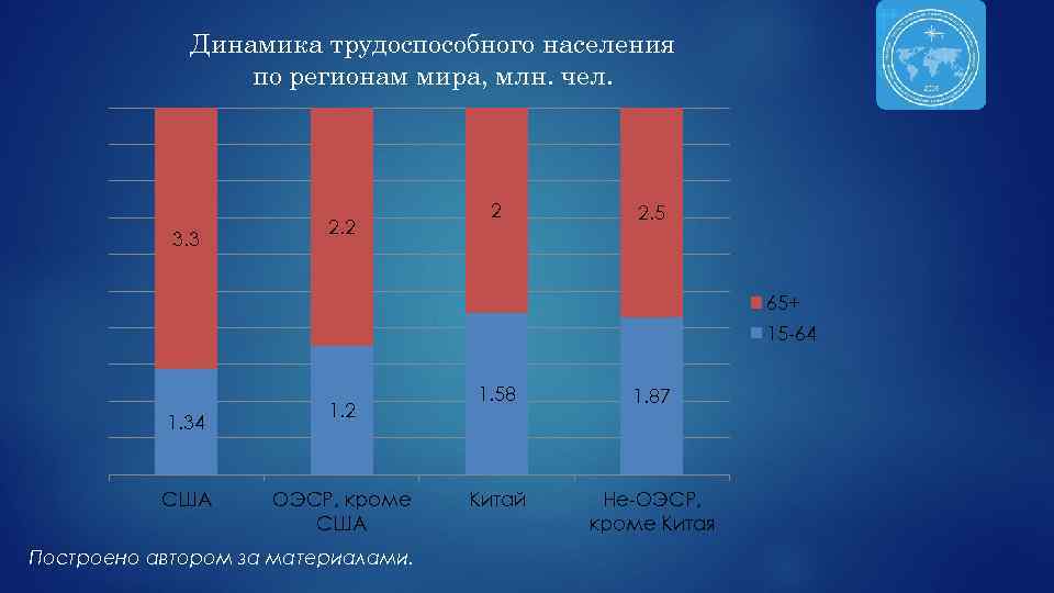 Динамика трудоспособного населения по регионам мира, млн. чел. 3. 3 2. 2 2 2.