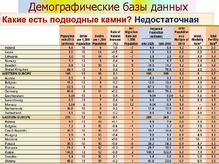 Демографические базы данных Какие есть подводные камни? Недостаточная точность 