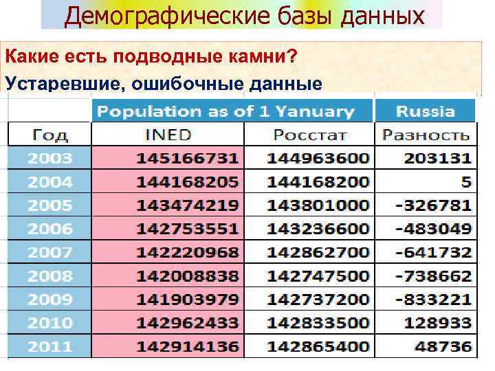 Демографические базы данных Какие есть подводные камни? Устаревшие, ошибочные данные 