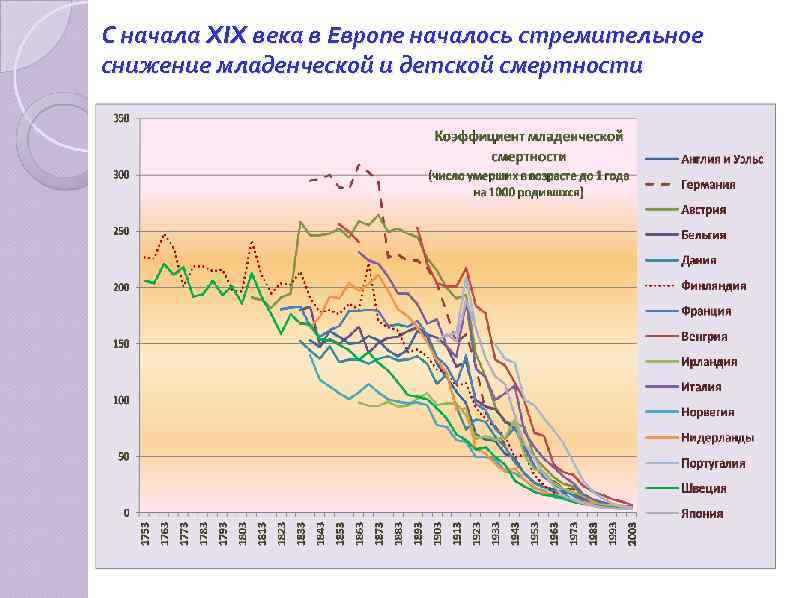 Смертность в европе. Детская смертность в России в 19 веке в мире. Динамика детской смертности в мире 19 век. Младенческая смертность в России в 20 веке. Детская смертность в России график.